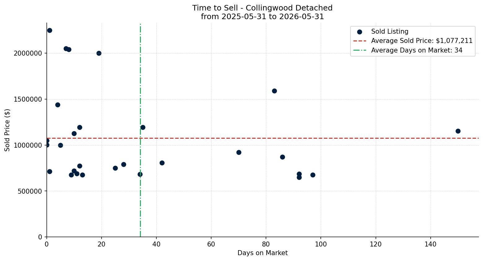 Collingwood Detached Time to Sell from 2025-05-31 to 2026-05-31