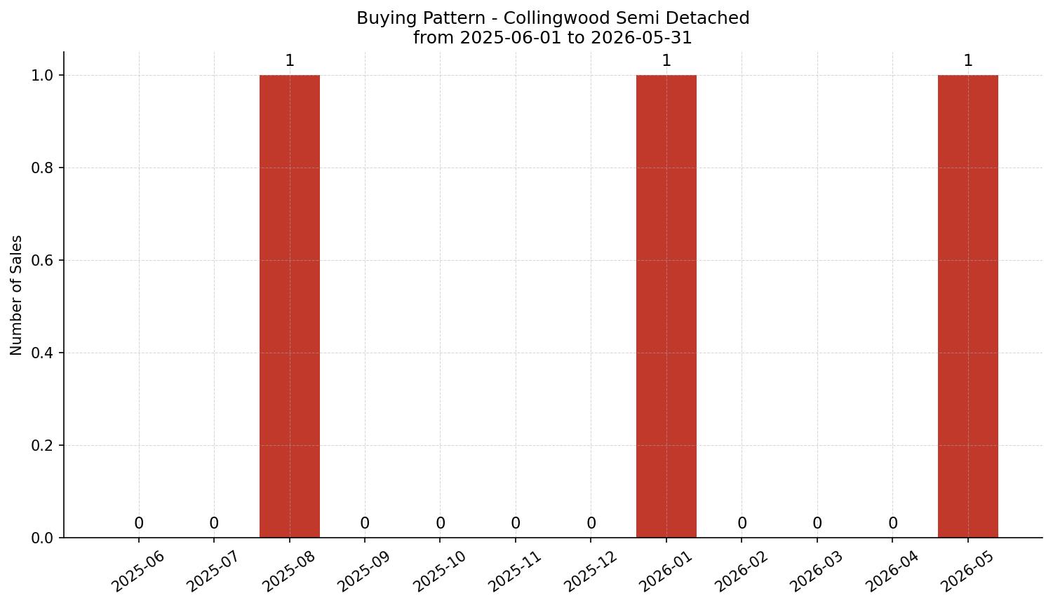 Collingwood Semi Detached (Half Duplex) Buying Pattern – last 12 months