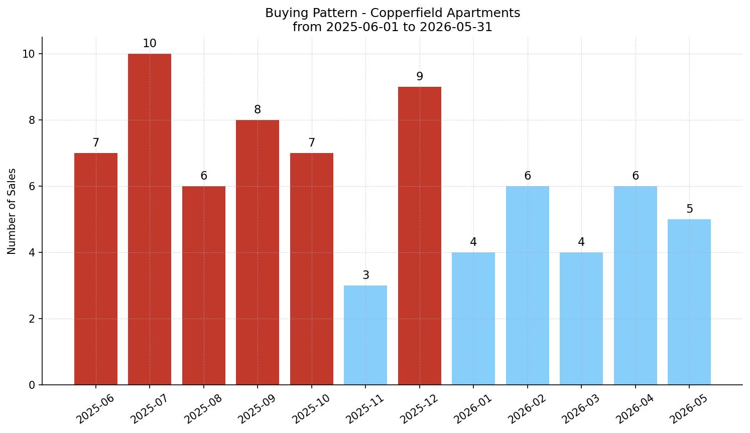 Copperfield Apartment Buying Pattern – last 12 months