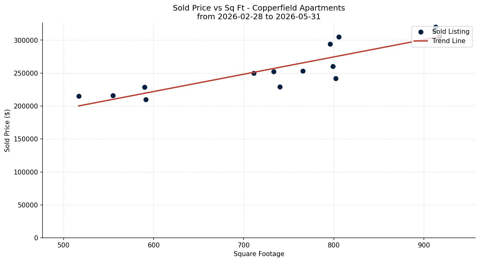 Copperfield Apartment Price vs. Square Footage – last 3 months