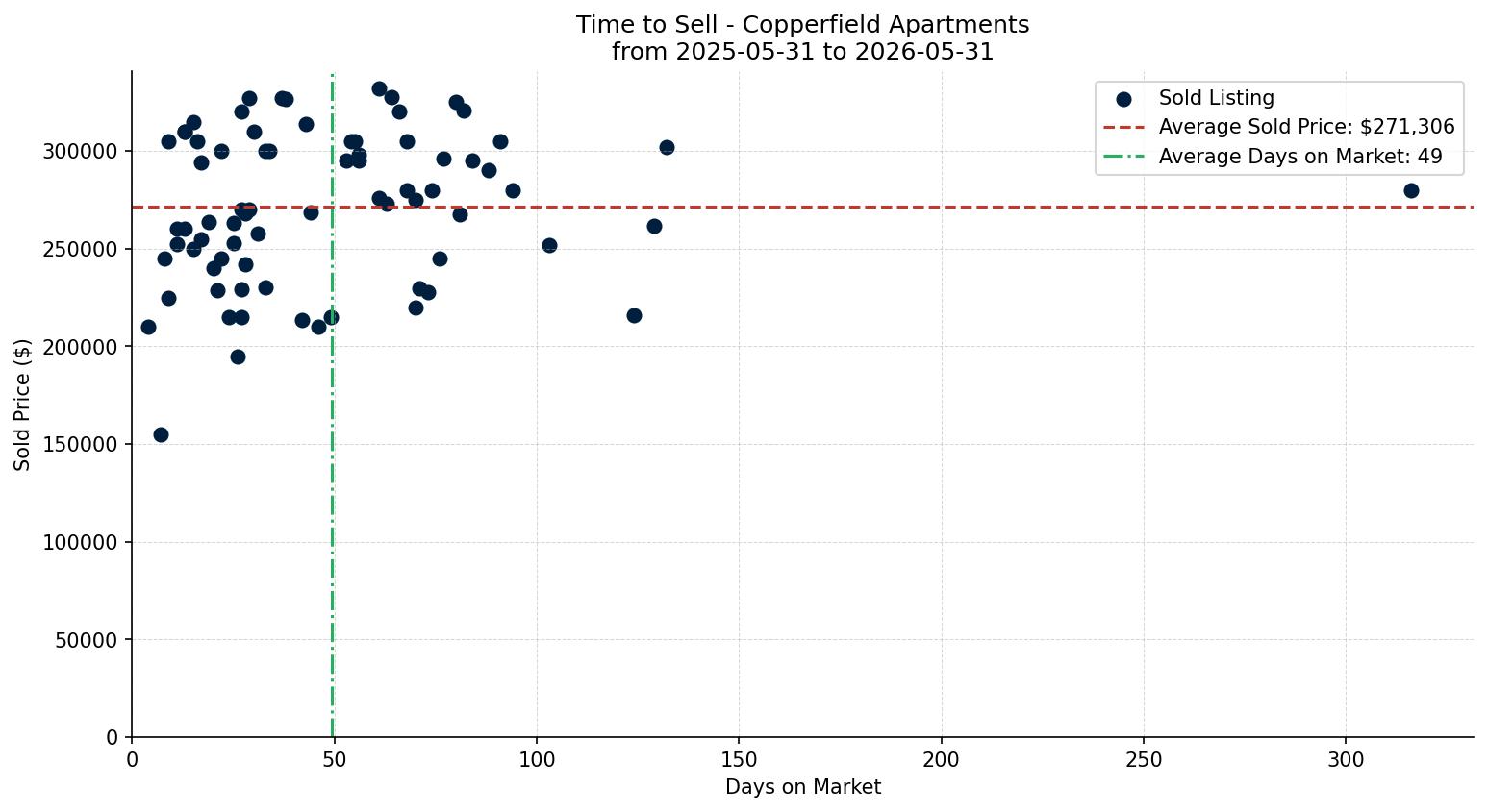 Copperfield Apartment Time to Sell from 2025-05-31 to 2026-05-31