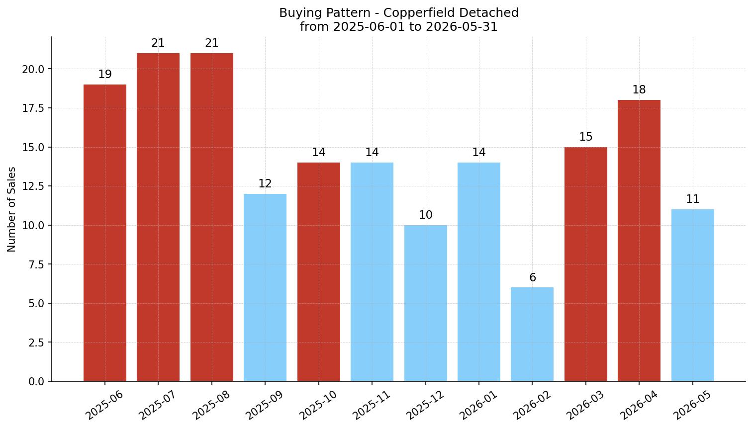 Copperfield Detached Buying Pattern – last 12 months