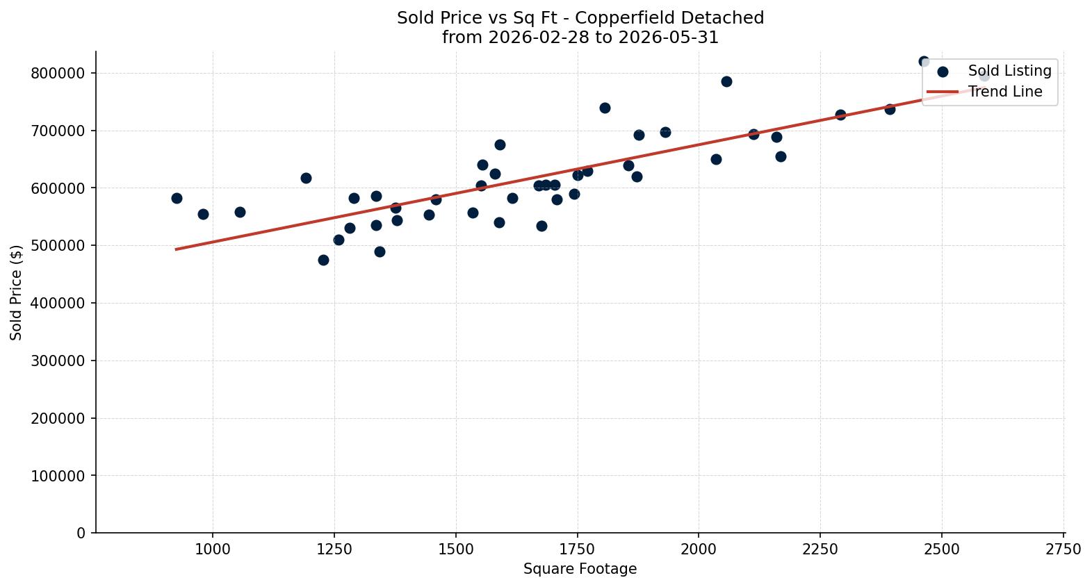 Copperfield Detached Price vs. Square Footage – last 3 months