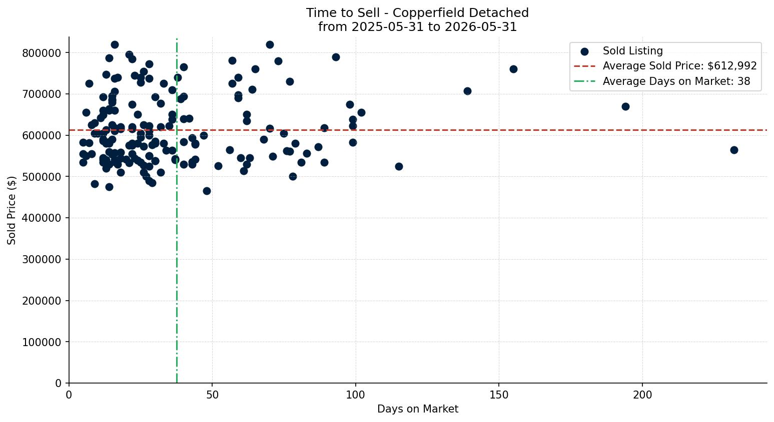 Copperfield Detached Time to Sell from 2025-05-31 to 2026-05-31