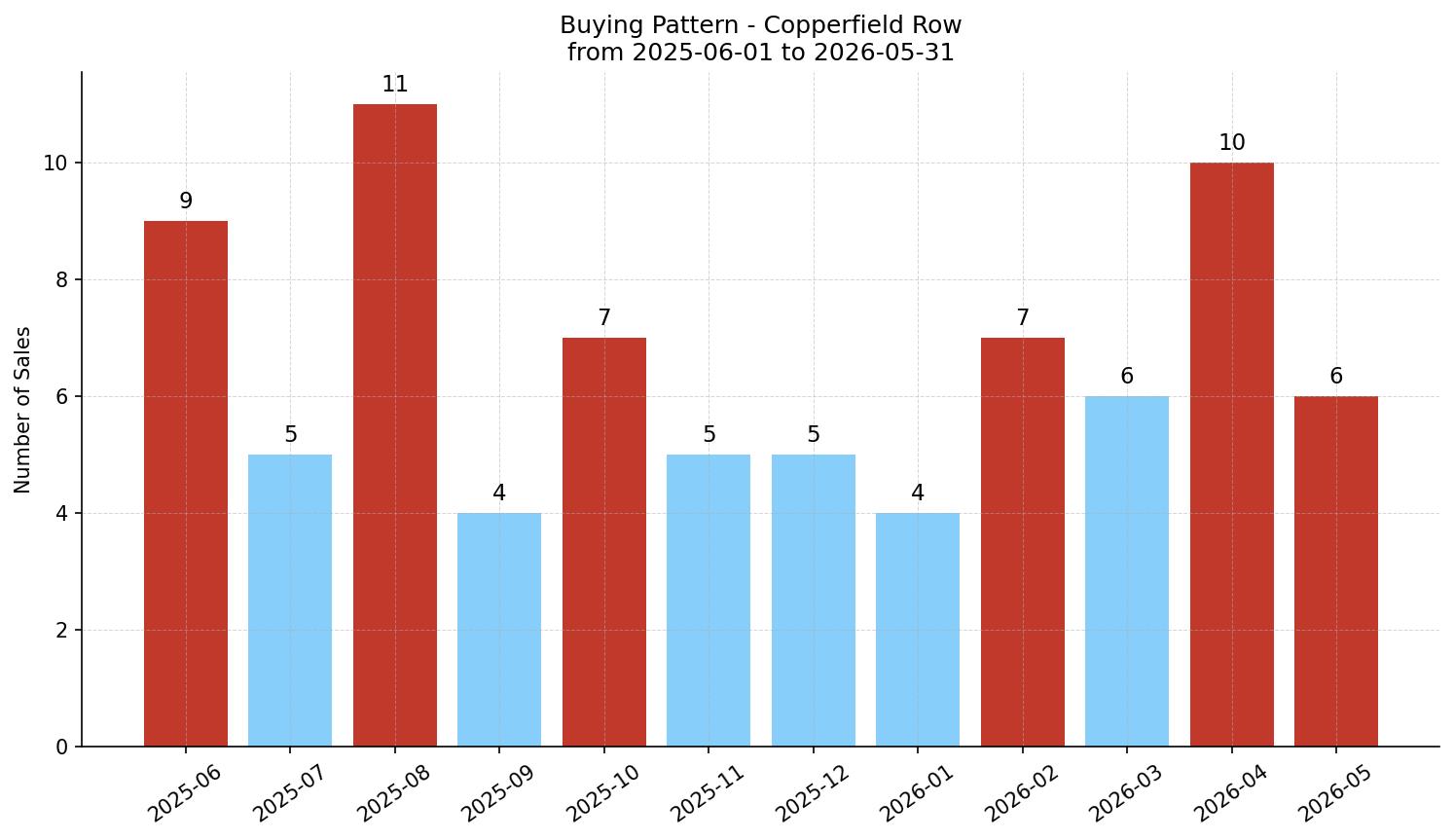 Copperfield Row/Townhouse Buying Pattern – last 12 months