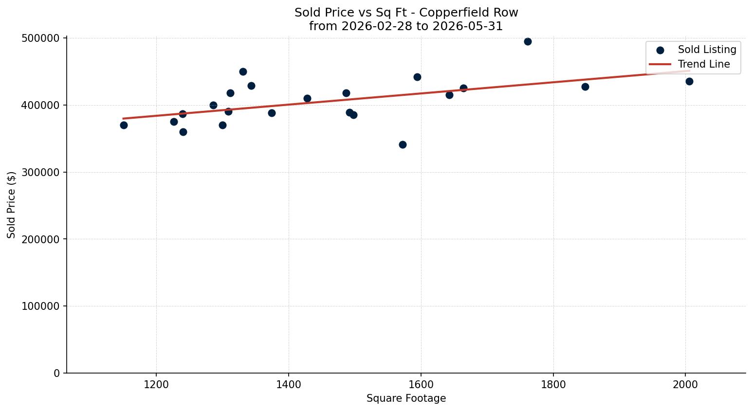 Copperfield Row/Townhouse Price vs. Square Footage – last 3 months