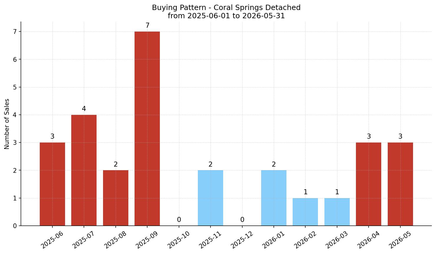 Coral Springs Detached Buying Pattern – last 12 months