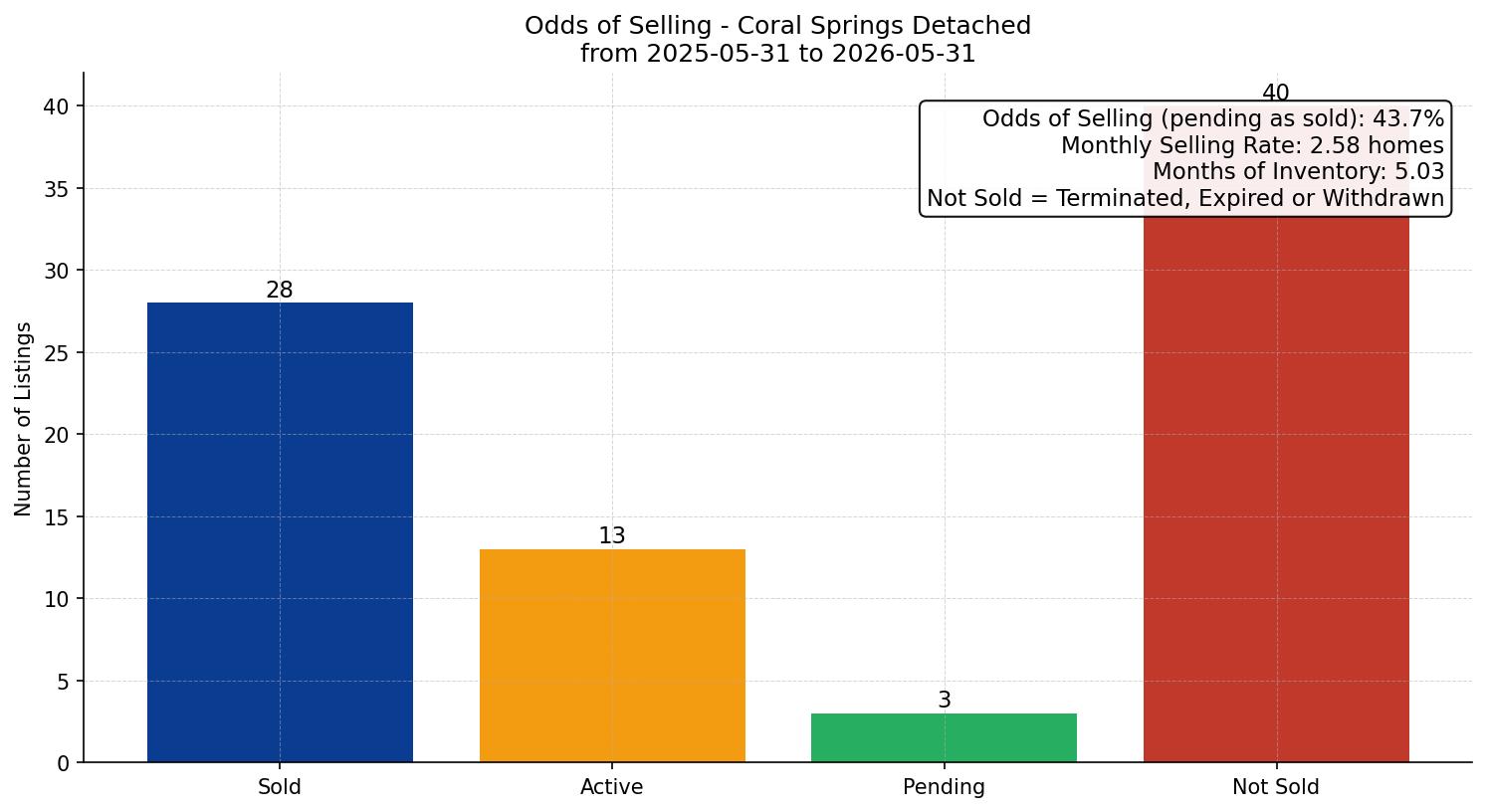 Coral Springs Detached Odds of Selling – last 12 months