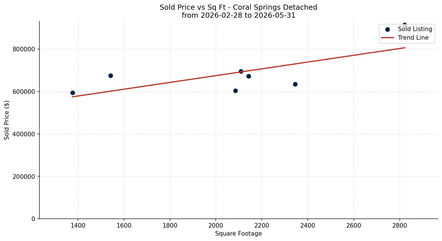 Coral Springs Detached Price vs. Square Footage – last 3 months
