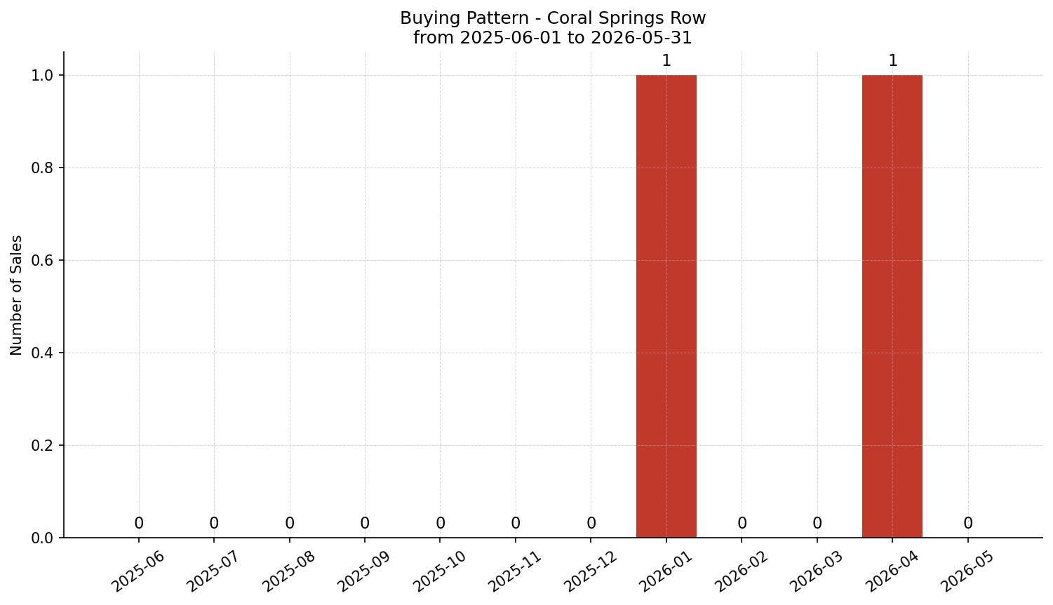 Coral Springs Row/Townhouse Buying Pattern – last 12 months