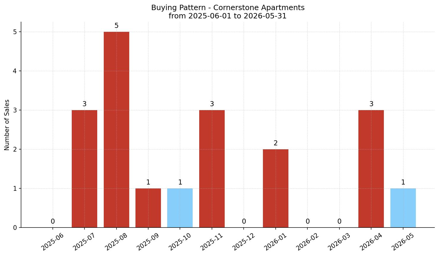 Cornerstone Apartment Buying Pattern – last 12 months