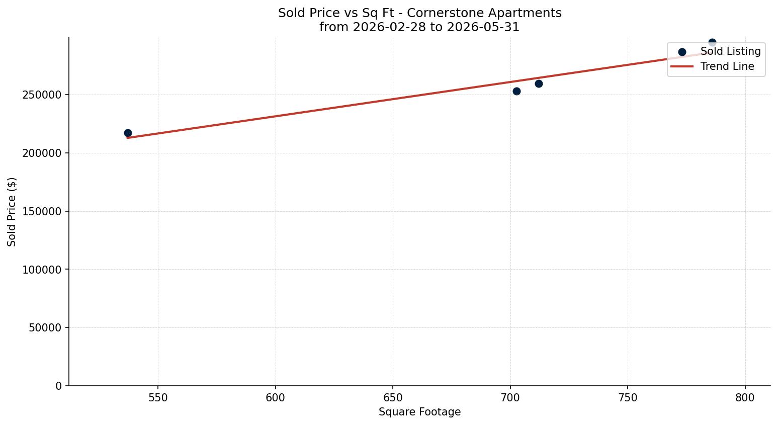 Cornerstone Apartment Price vs. Square Footage – last 3 months