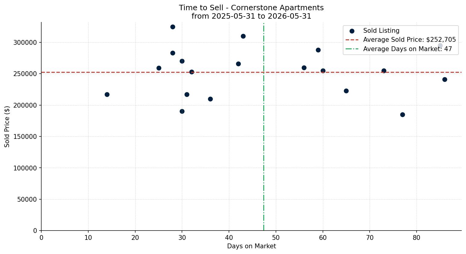 Cornerstone Apartment Time to Sell from 2025-05-31 to 2026-05-31