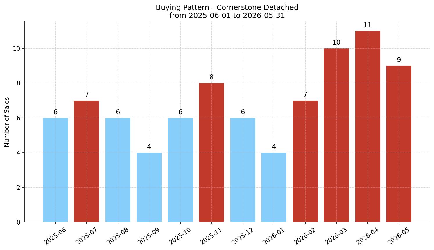 Cornerstone Detached Buying Pattern – last 12 months