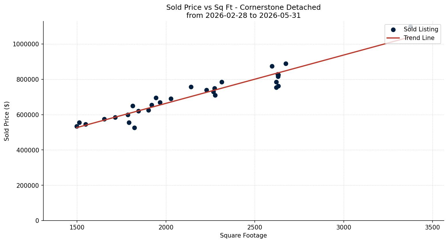 Cornerstone Detached Price vs. Square Footage – last 3 months