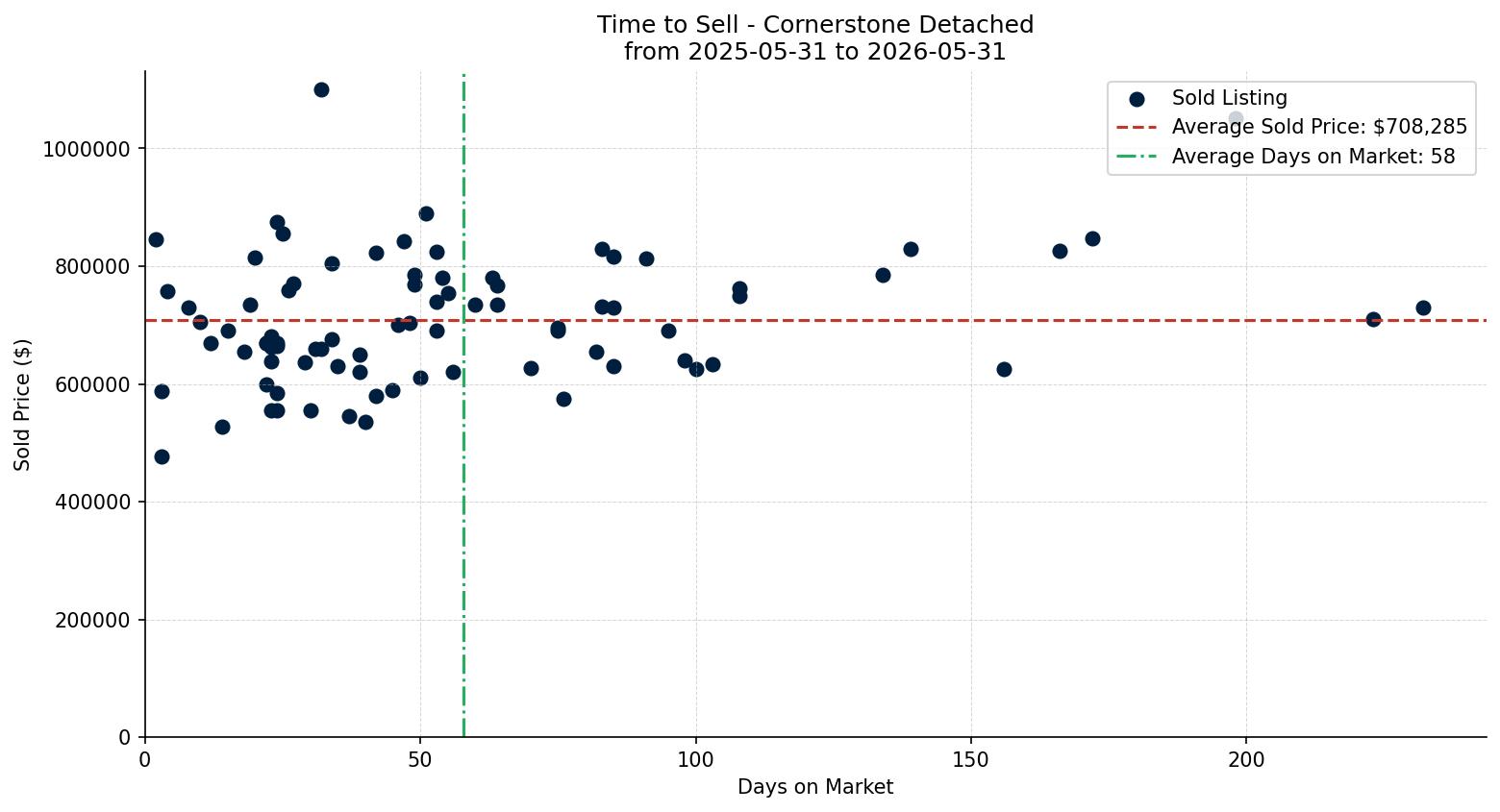 Cornerstone Detached Time to Sell from 2025-05-31 to 2026-05-31