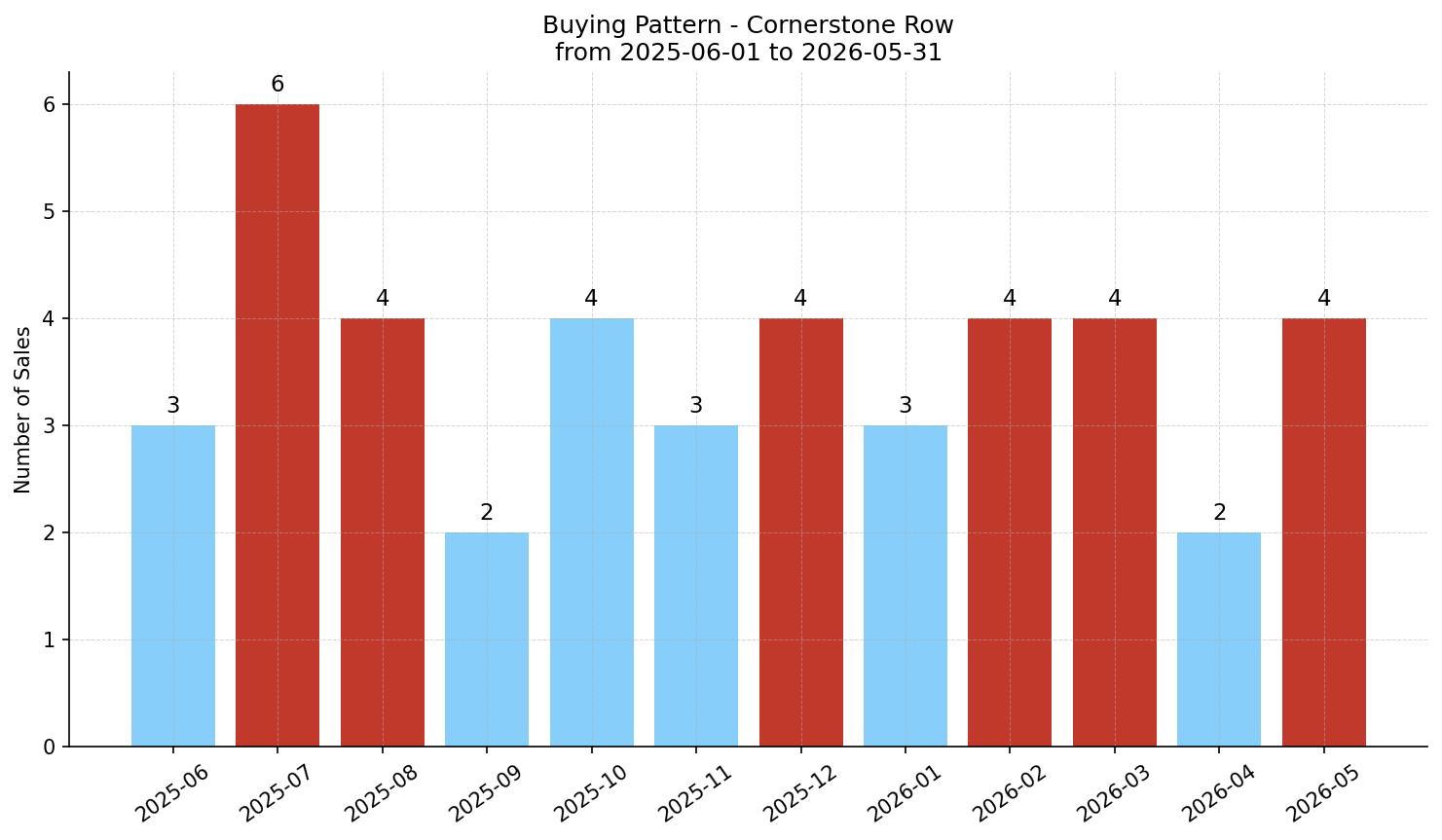 Cornerstone Row/Townhouse Buying Pattern – last 12 months