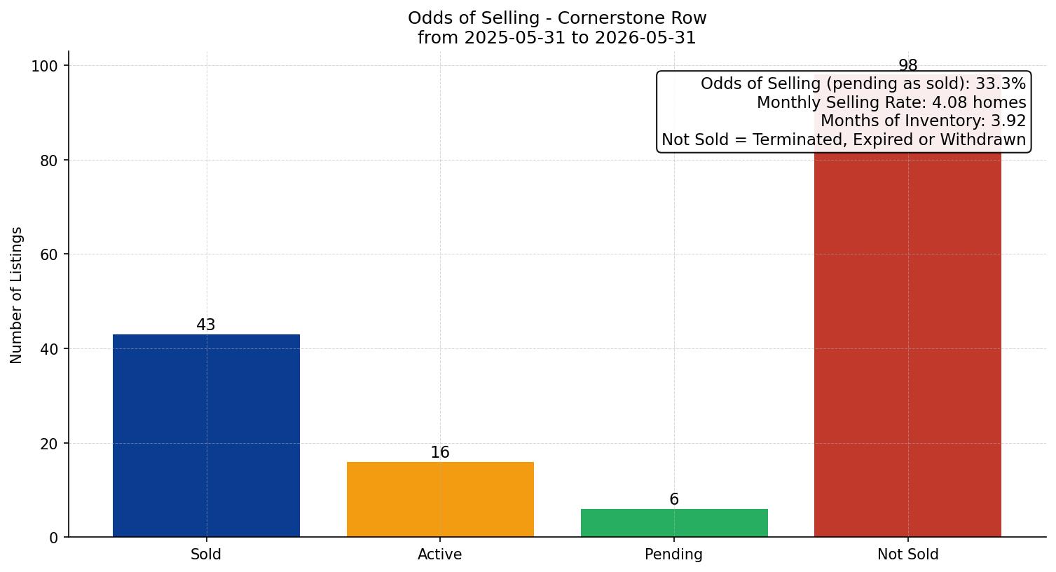 Cornerstone Row/Townhouse Odds of Selling – last 12 months