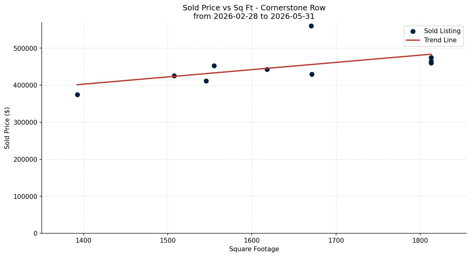 Cornerstone Row/Townhouse Price vs. Square Footage – last 3 months