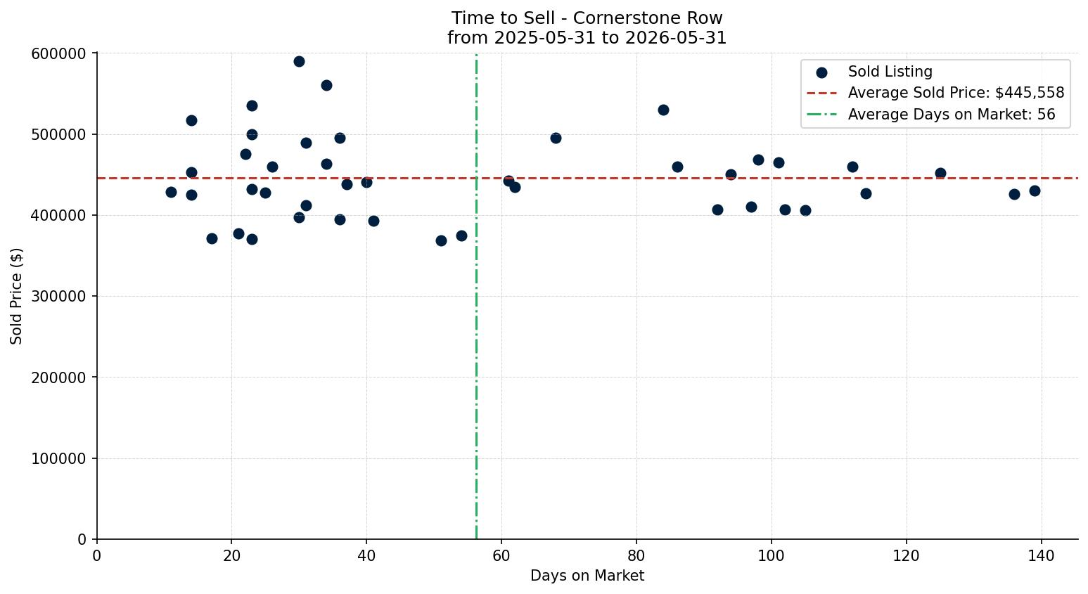 Cornerstone Row/Townhouse Time to Sell from 2025-05-31 to 2026-05-31