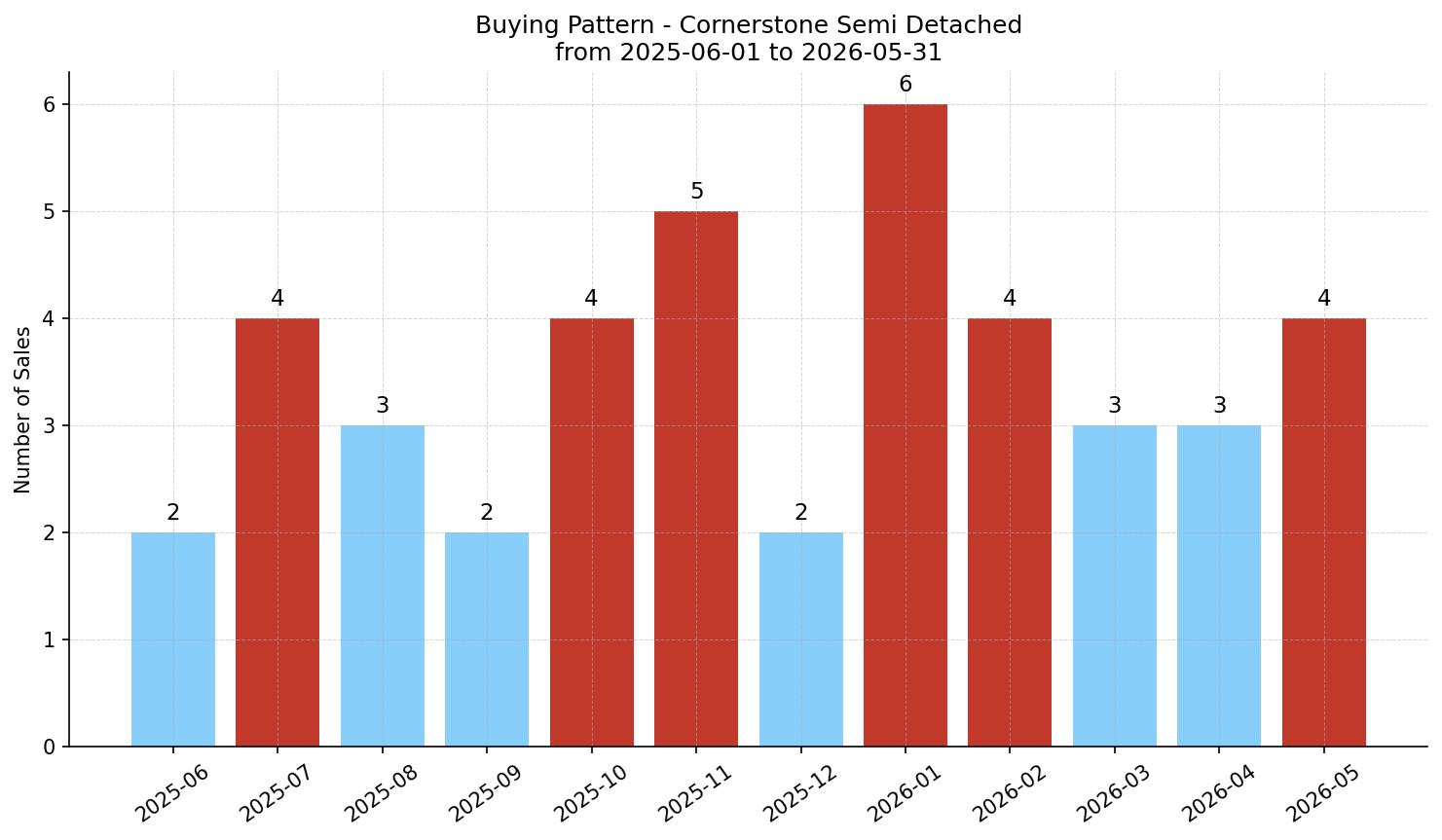 Cornerstone Semi Detached (Half Duplex) Buying Pattern – last 12 months