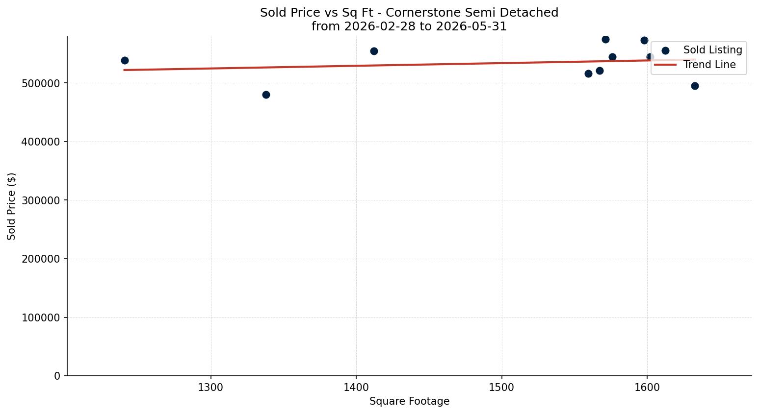 Cornerstone Semi Detached (Half Duplex) Price vs. Square Footage – last 3 months