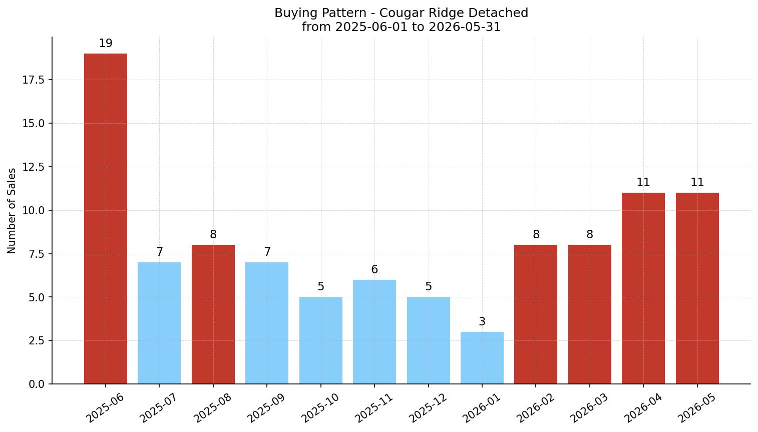 Cougar Ridge Detached Buying Pattern – last 12 months