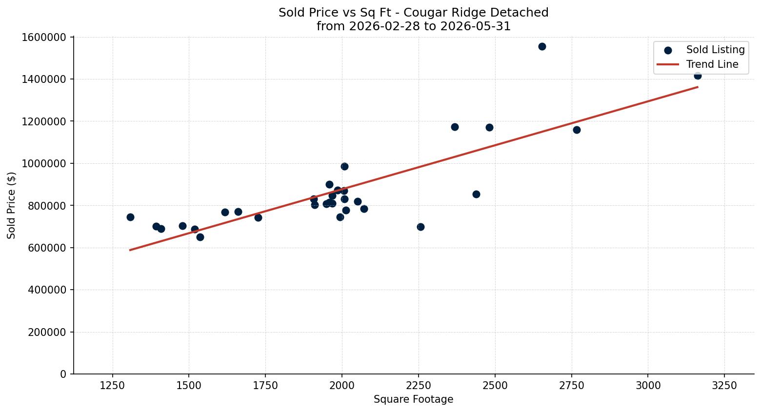 Cougar Ridge Detached Price vs. Square Footage – last 3 months