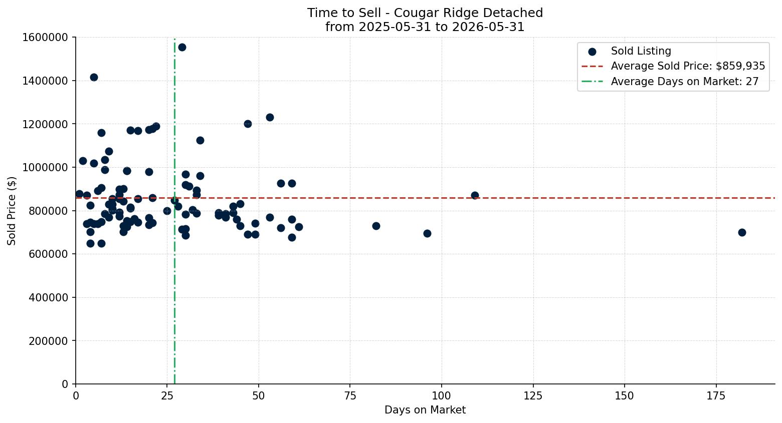 Cougar Ridge Detached Time to Sell from 2025-05-31 to 2026-05-31