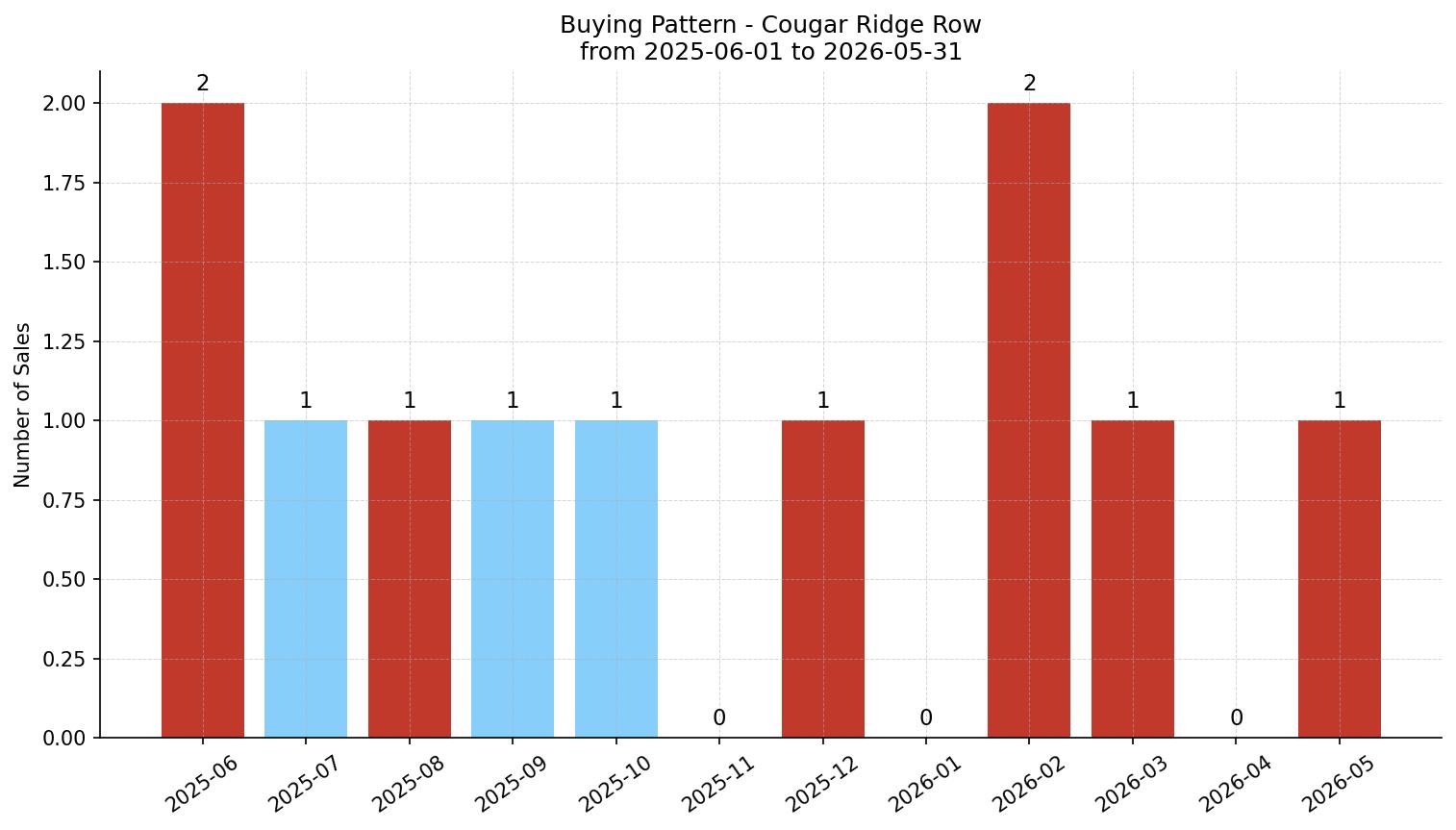 Cougar Ridge Row/Townhouse Buying Pattern – last 12 months
