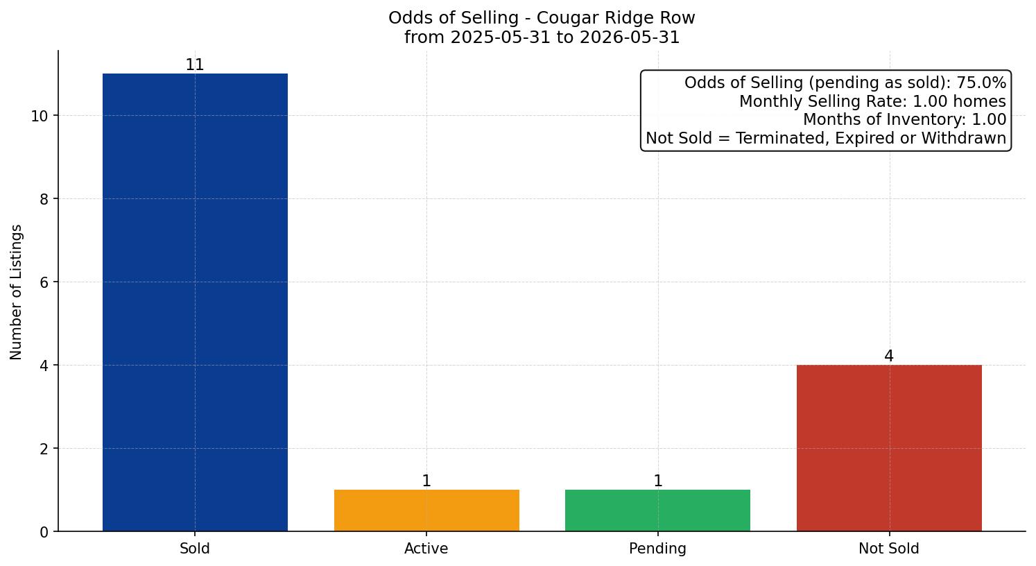 Cougar Ridge Row/Townhouse Odds of Selling – last 12 months