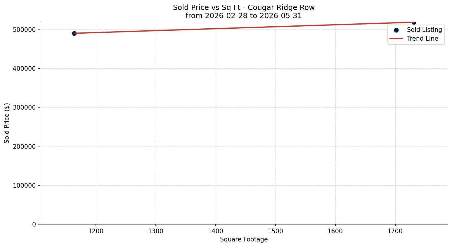 Cougar Ridge Row/Townhouse Price vs. Square Footage – last 3 months