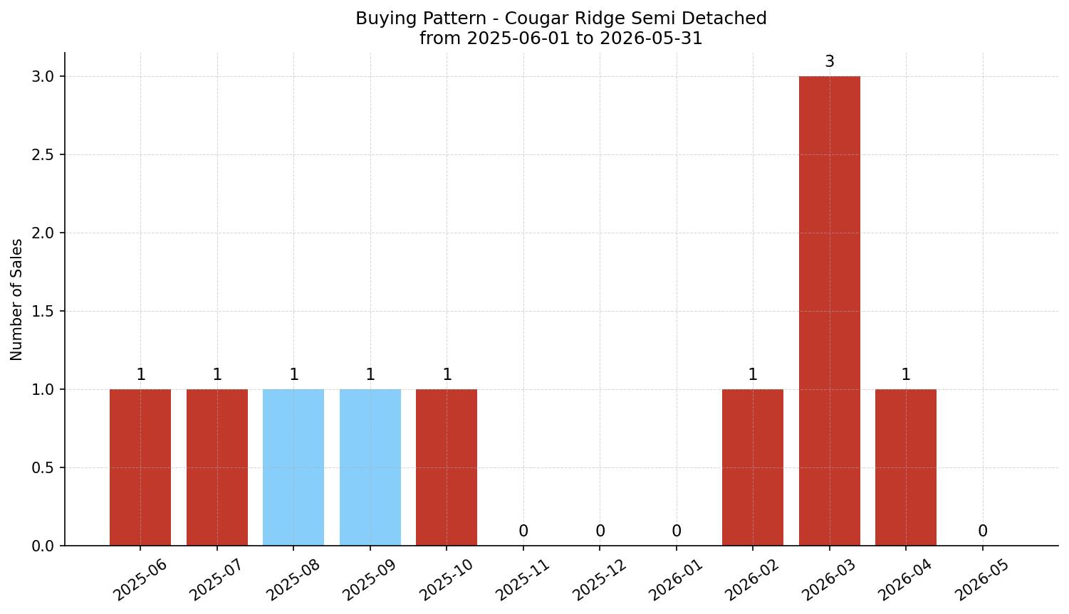 Cougar Ridge Semi Detached (Half Duplex) Buying Pattern – last 12 months