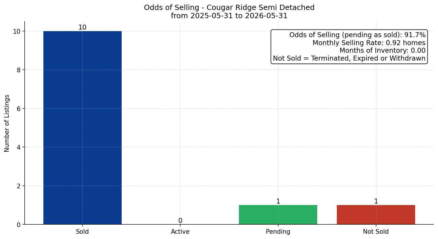 Cougar Ridge Semi Detached (Half Duplex) Odds of Selling – last 12 months