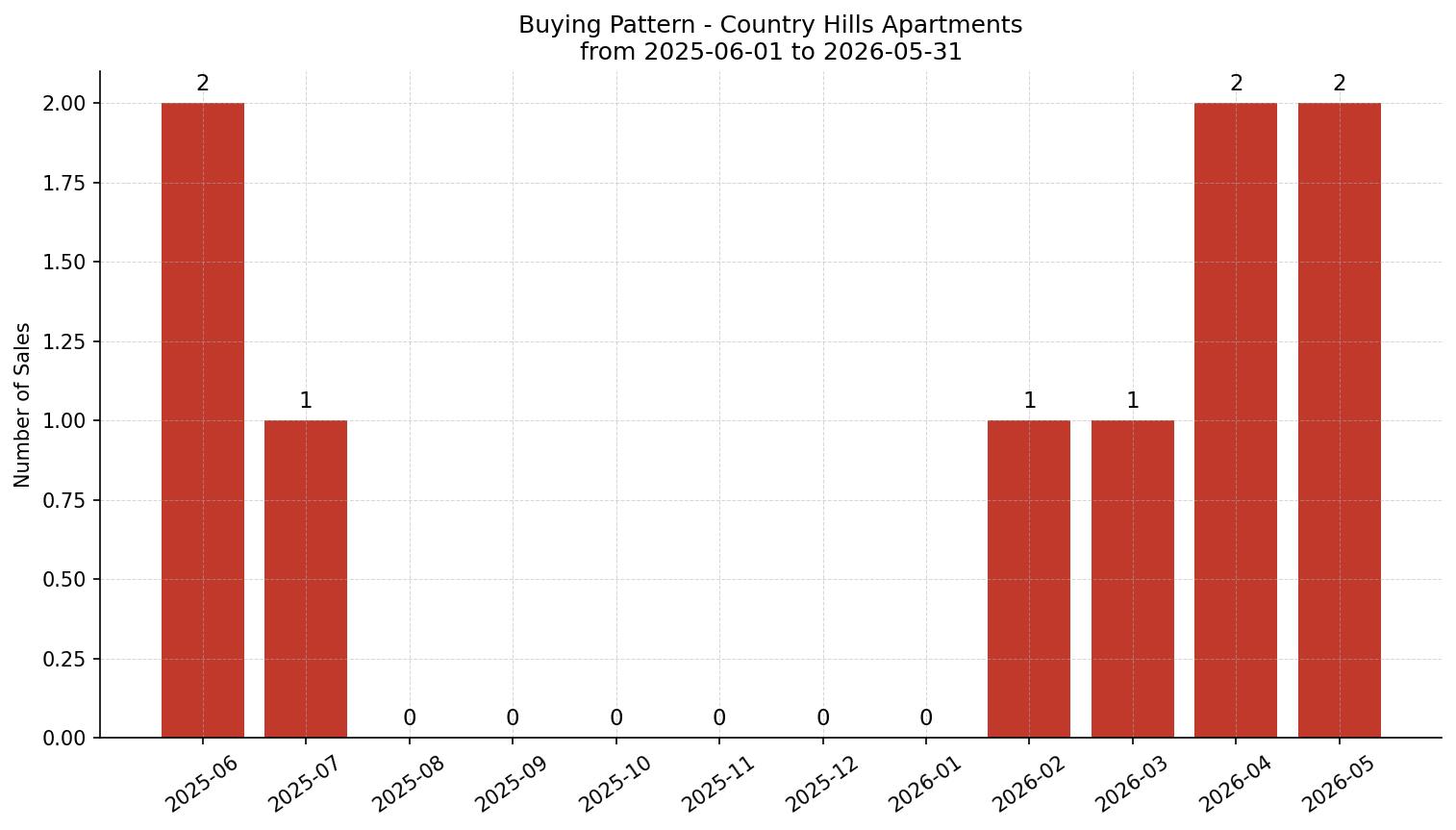 Country Hills Apartment Buying Pattern – last 12 months