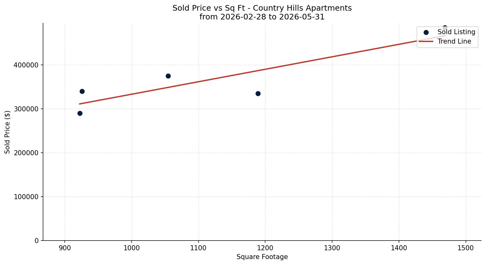 Country Hills Apartment Price vs. Square Footage – last 3 months