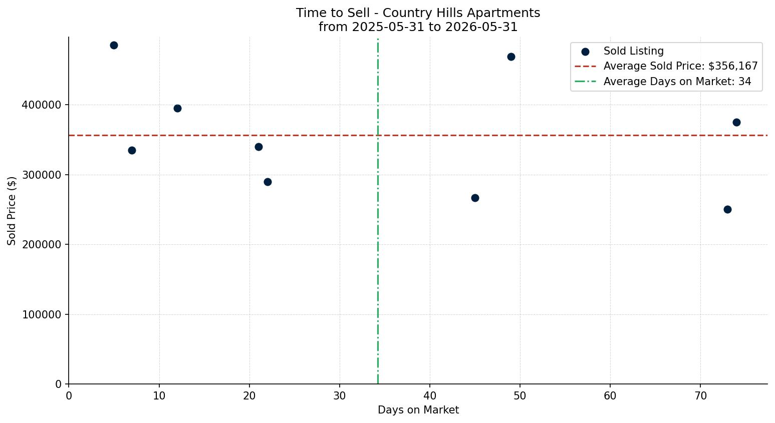 Country Hills Apartment Time to Sell from 2025-05-31 to 2026-05-31