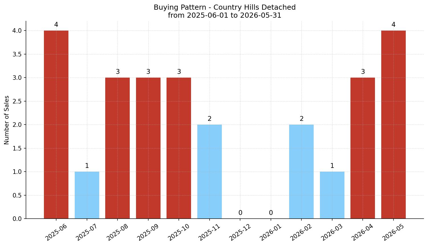 Country Hills Detached Buying Pattern – last 12 months