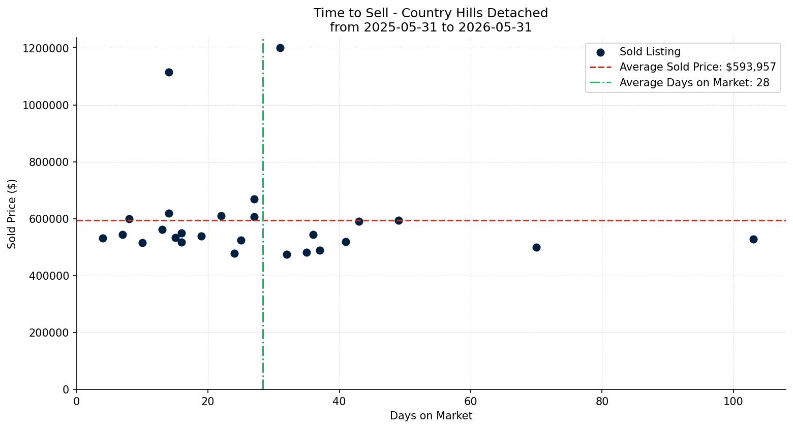Country Hills Detached Time to Sell from 2025-05-31 to 2026-05-31