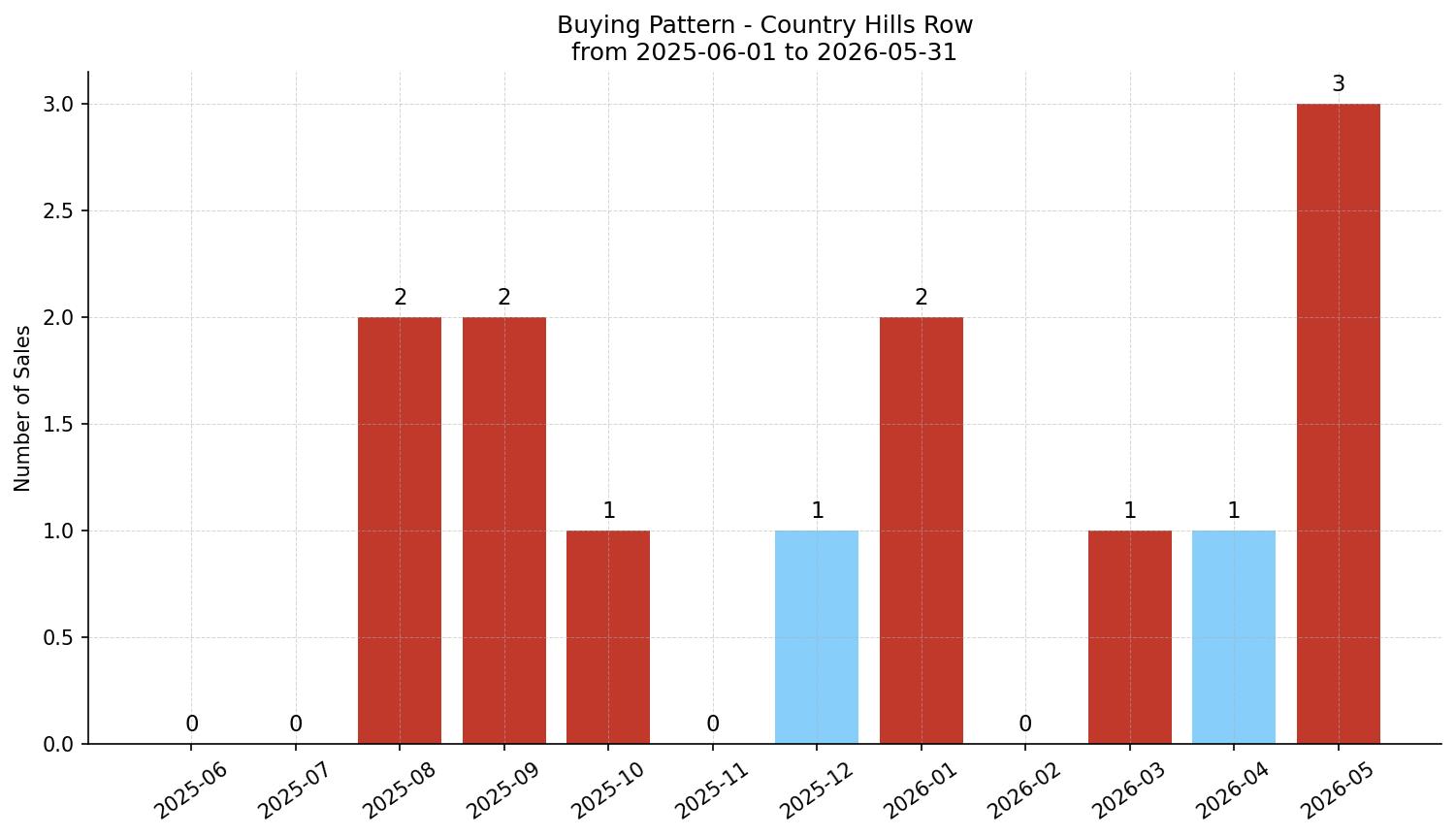 Country Hills Row/Townhouse Buying Pattern – last 12 months