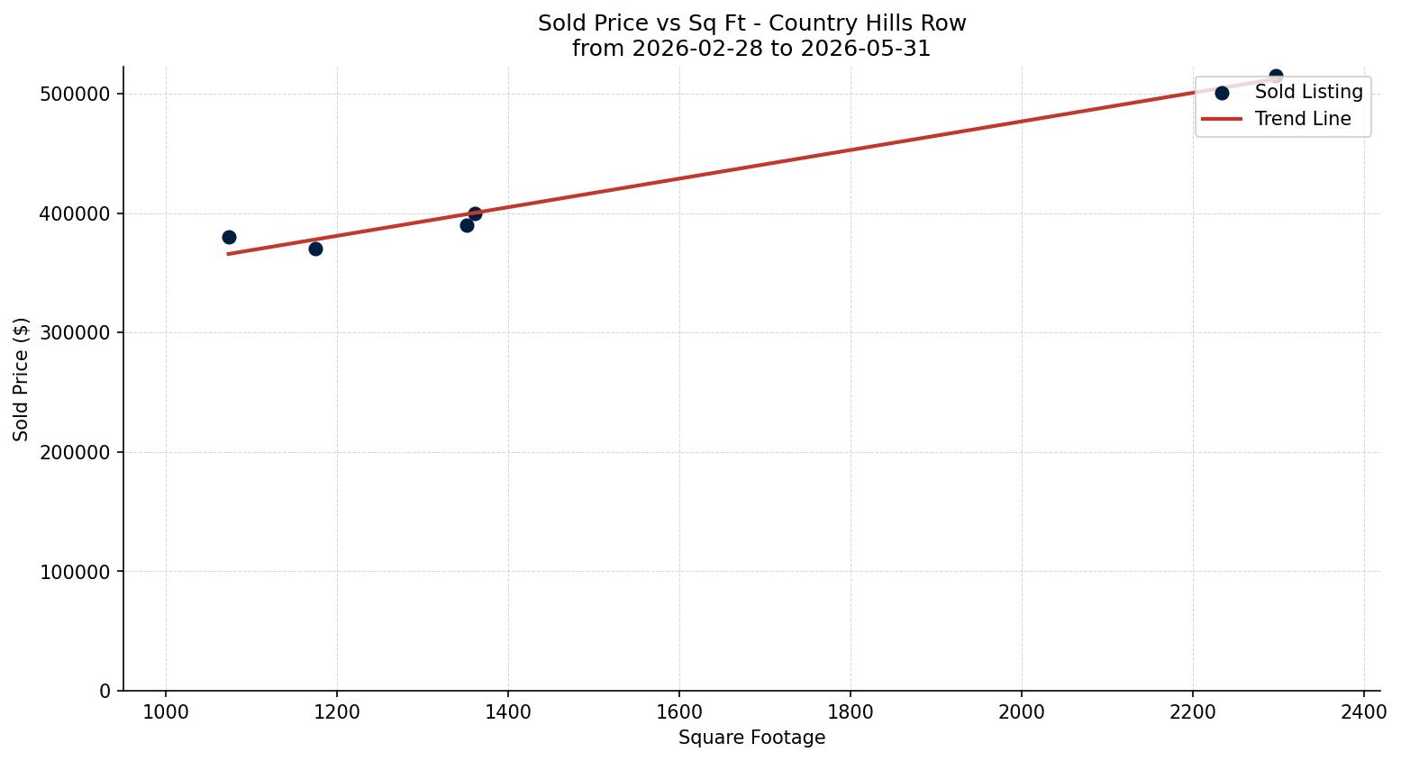 Country Hills Row/Townhouse Price vs. Square Footage – last 3 months