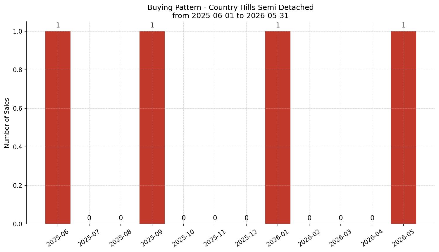 Country Hills Semi Detached (Half Duplex) Buying Pattern – last 12 months