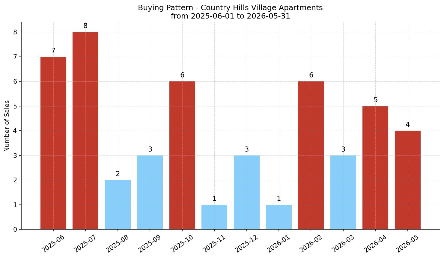 Country Hills Village Apartment Buying Pattern – last 12 months