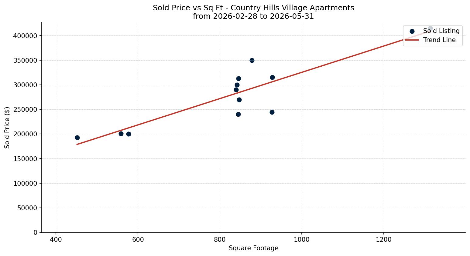 Country Hills Village Apartment Price vs. Square Footage – last 3 months