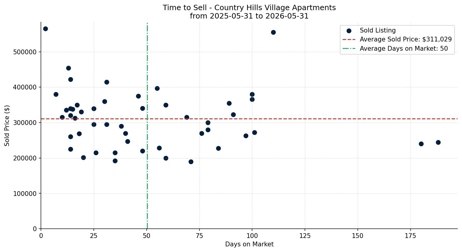 Country Hills Village Apartment Time to Sell from 2025-05-31 to 2026-05-31