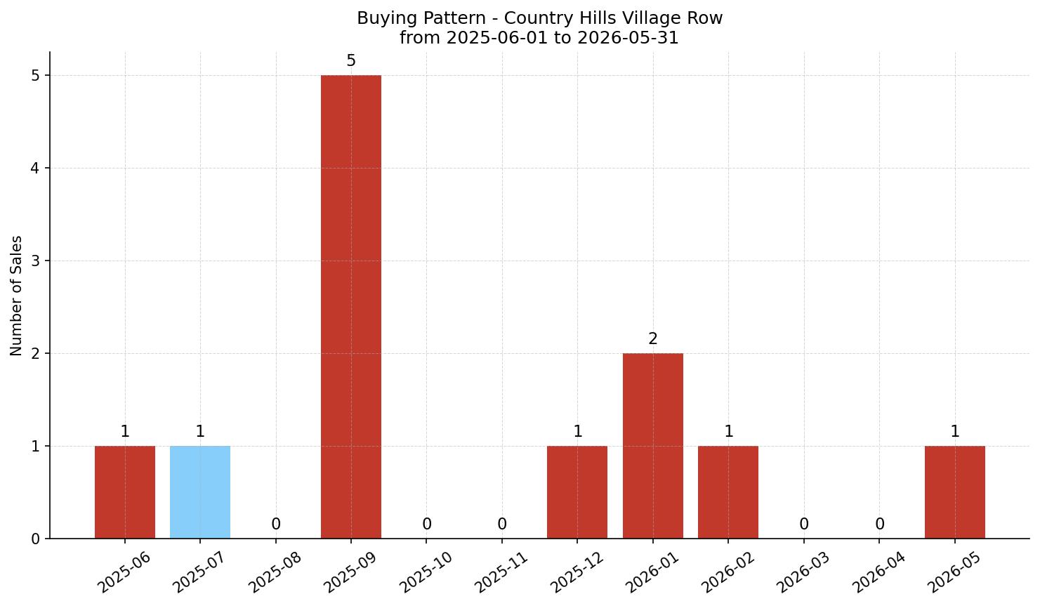 Country Hills Village Row/Townhouse Buying Pattern – last 12 months