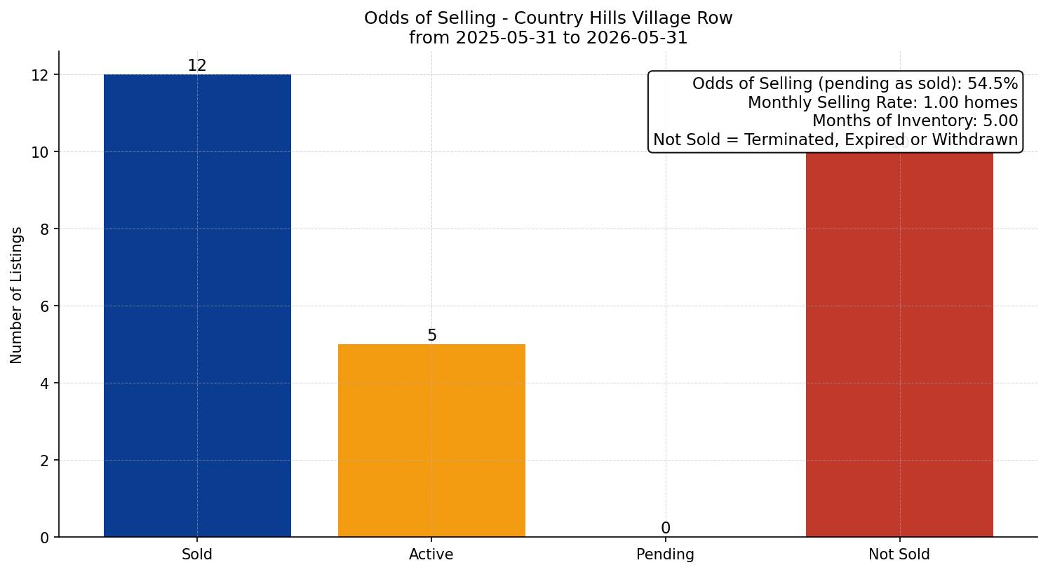 Country Hills Village Row/Townhouse Odds of Selling – last 12 months