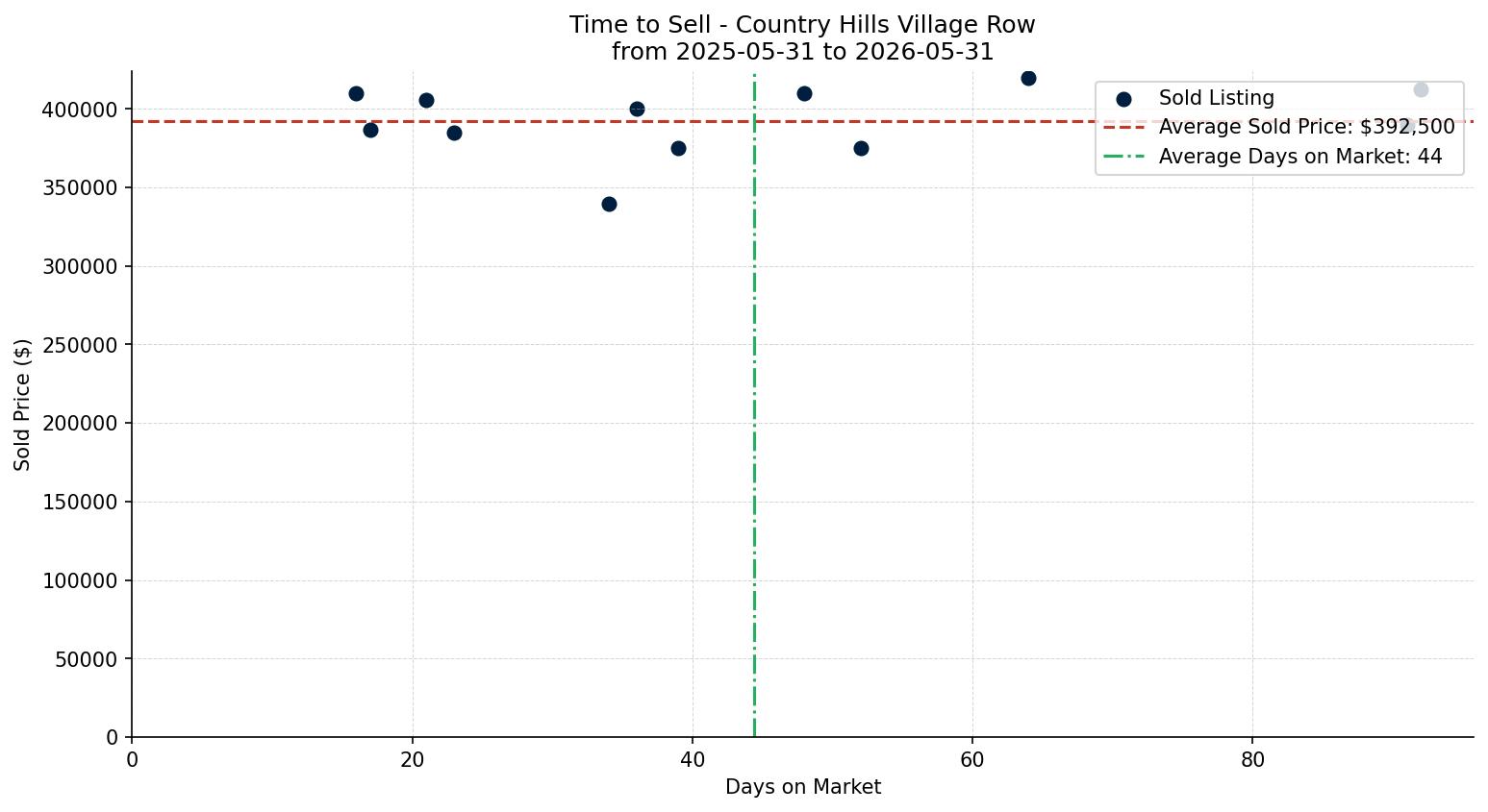 Country Hills Village Row/Townhouse Time to Sell from 2025-05-31 to 2026-05-31