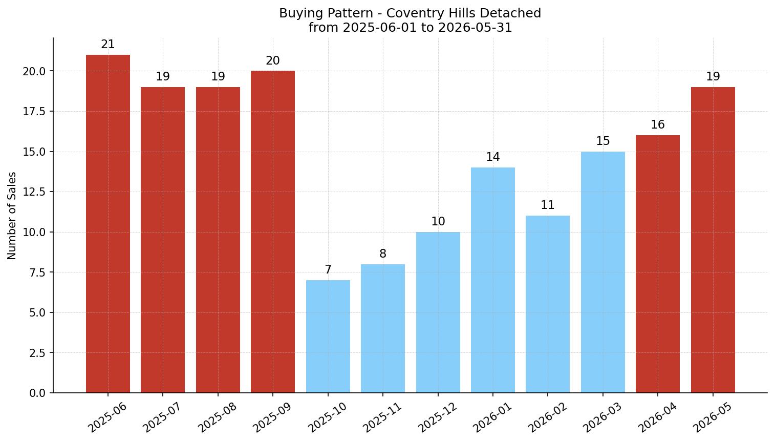 Coventry Hills Detached Buying Pattern – last 12 months