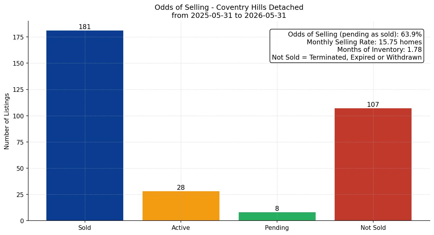 Coventry Hills Detached Odds of Selling – last 12 months